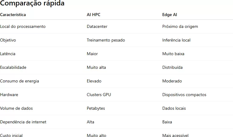 Comparação Rápida AI HPC E Edge