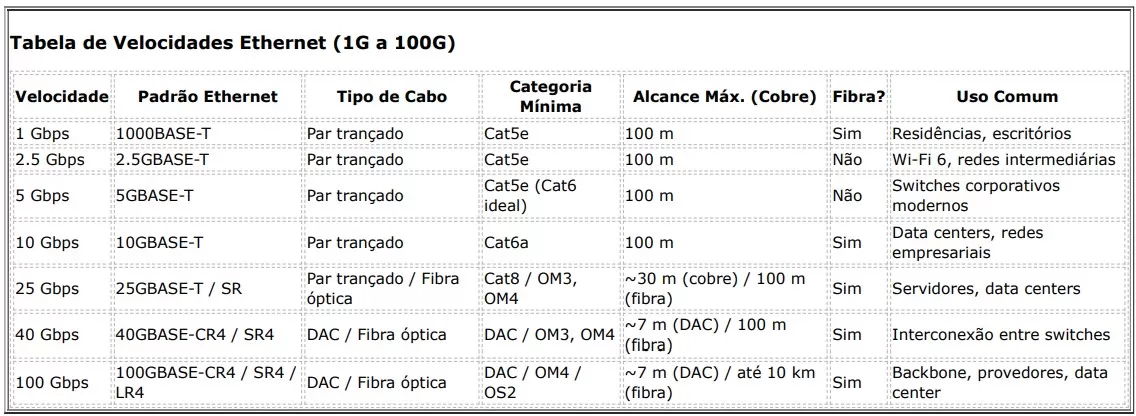 Tabela De Velocidades No Padrão Ethernet